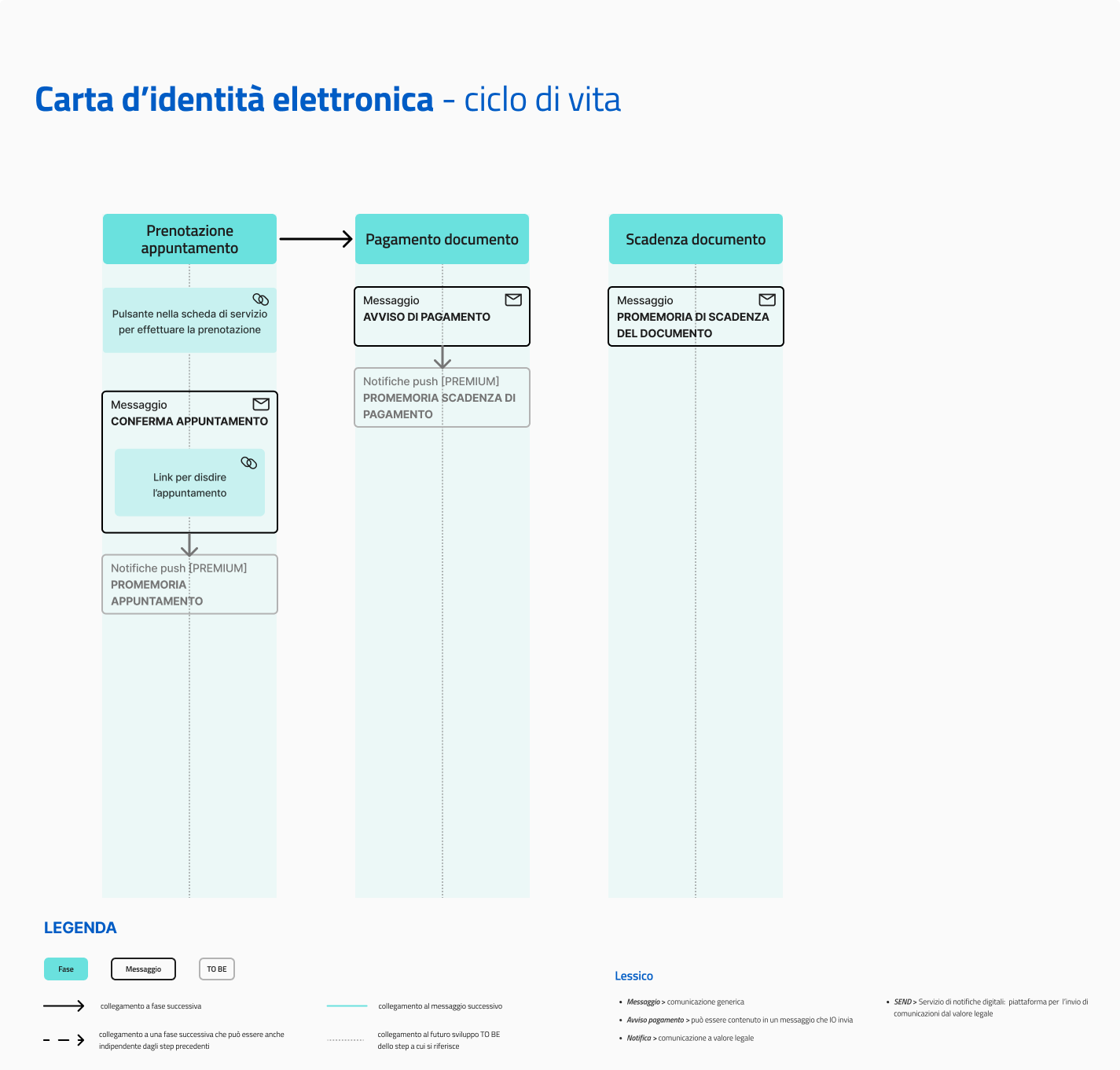 Ciclo di vita ed eventi del servizio Carta d'Identità Elettronica