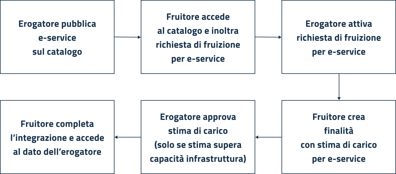 Un flusso minimo di funzionamento: dall'erogatore che pubblica un e-service sul catalogo ad un fruitore che accede alle informazioni attraverso la fruizione del servizio stesso